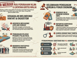 Walhi Berikan Tujuh Catatan Kritis RUU Pengelolaan Perubahan Iklim